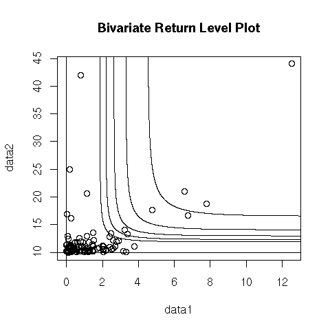 Bivariate return level plot