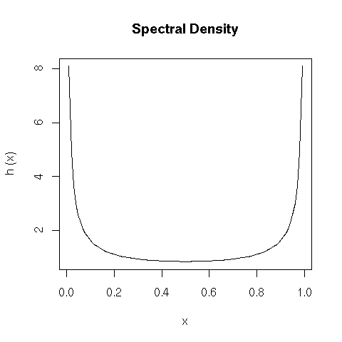 Spectral density plot