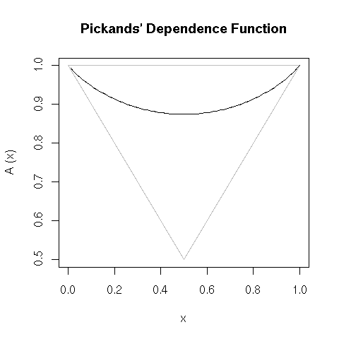 Pickands' dependance function