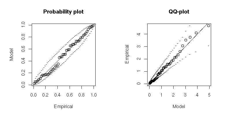 PP and QQ-plots