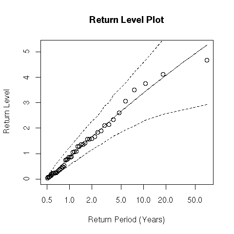 Univariate return level plot